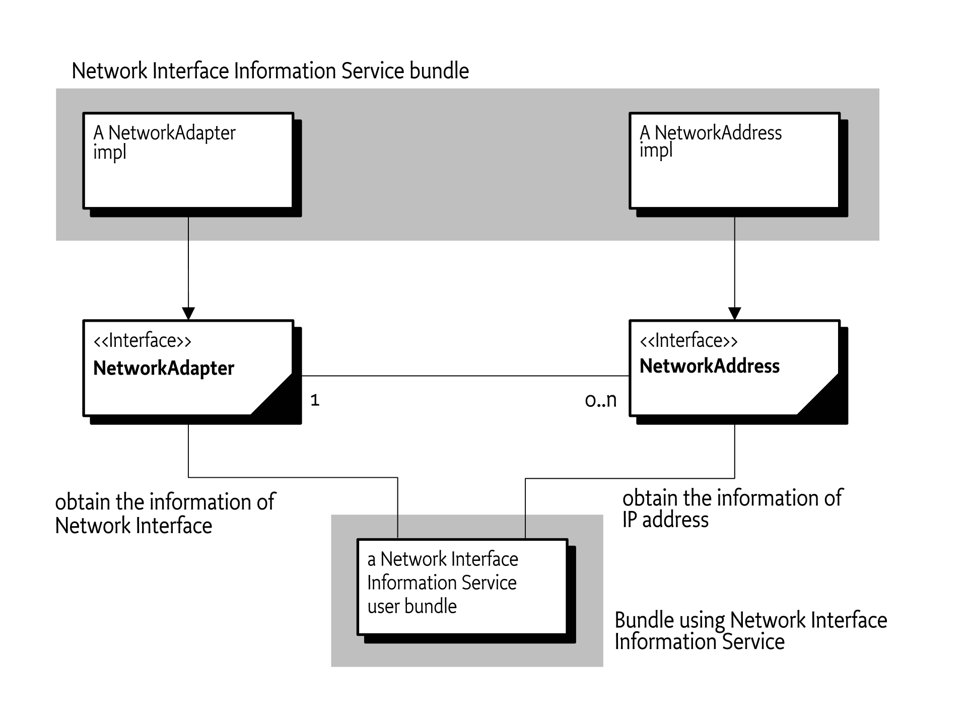 Network Interface Information Service Overview Diagram