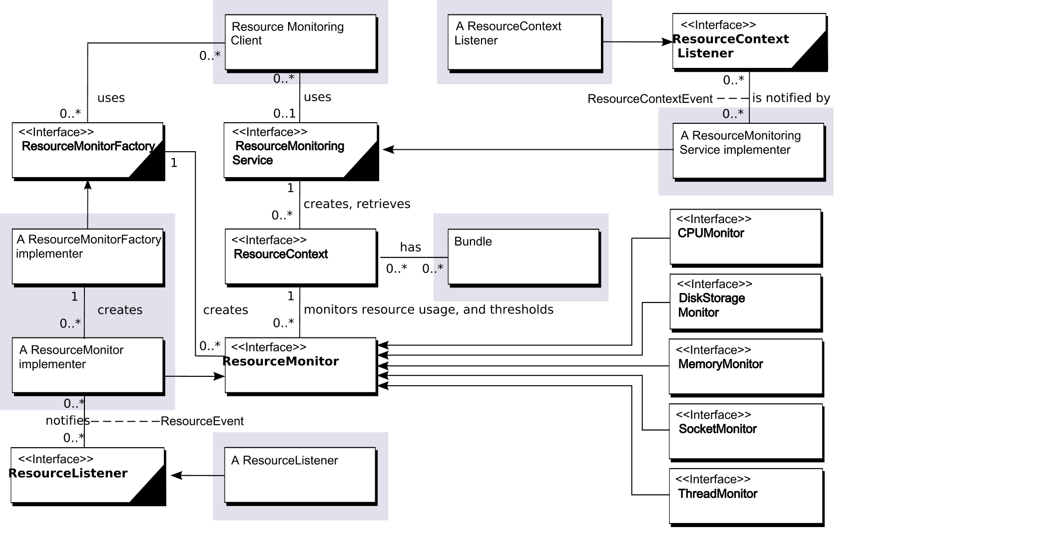 Resource monitoring class diagram specification.