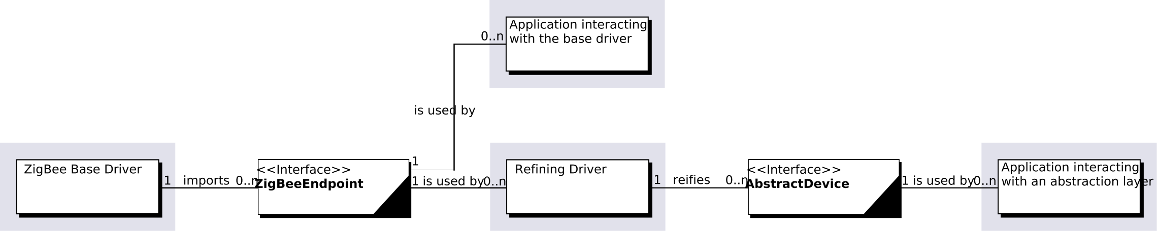 The ZigBee Base Driver and a refining driver representing devices in an abstract model