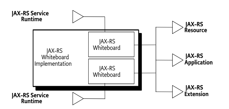 JAX-RS Whiteboard Overview Diagram