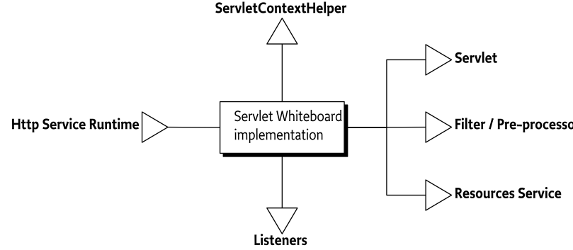Servlet Whiteboard Overview Diagram