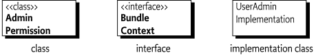 Class and interface symbol