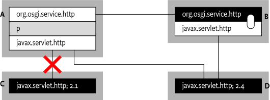 Uses directive in B, forces A to use javax.servlet from D