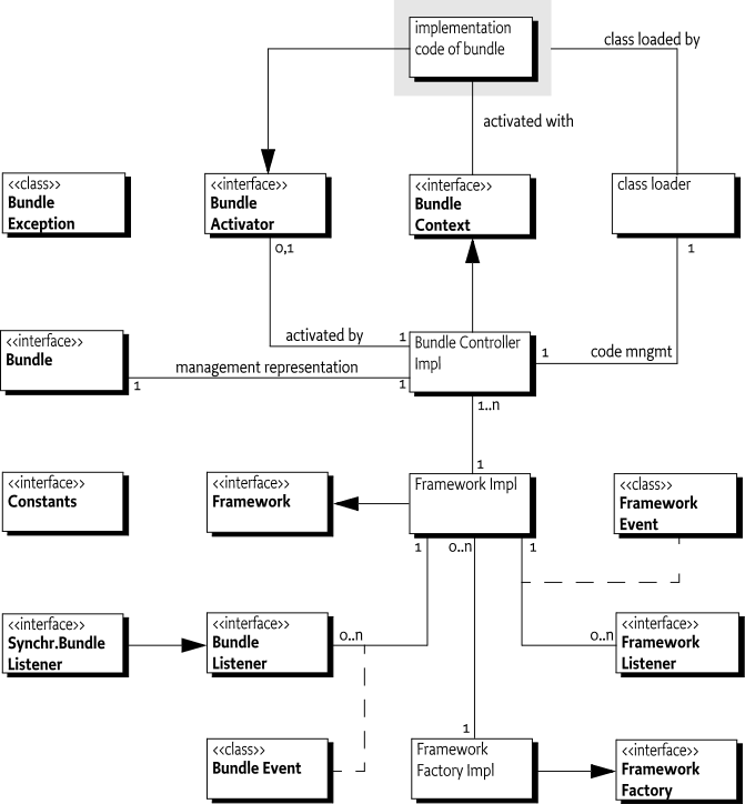 Class diagram org.osgi.framework Life Cycle Layer