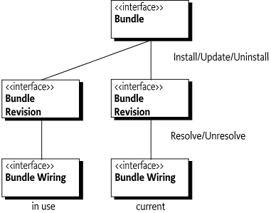 Relationship between events, revisions, and wirings