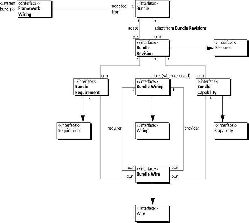 Class Diagram org.osgi.framework.wiring (with relations to org.osgi.resource)