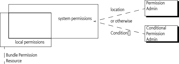 System, Local and Security permissions