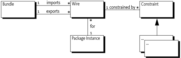 Example class structure of wiring