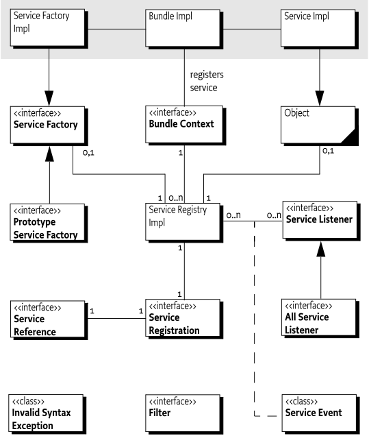 Class Diagram org.osgi.framework Service Layer
