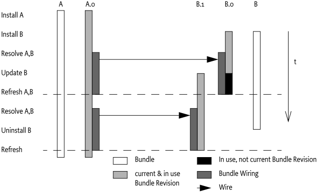 The Bundle Revisions and Bundle Wirings over time