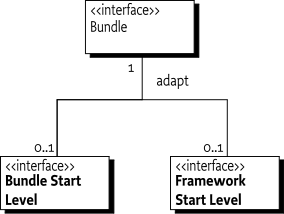 Class Diagram org.osgi.framework.startlevel package