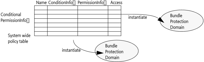 Instantiation of the policy table