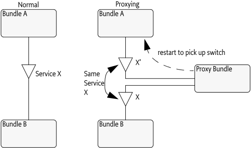 Normal and proxied service interaction