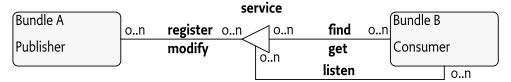 Service Primitives