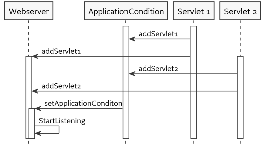 Service Activation with Condition