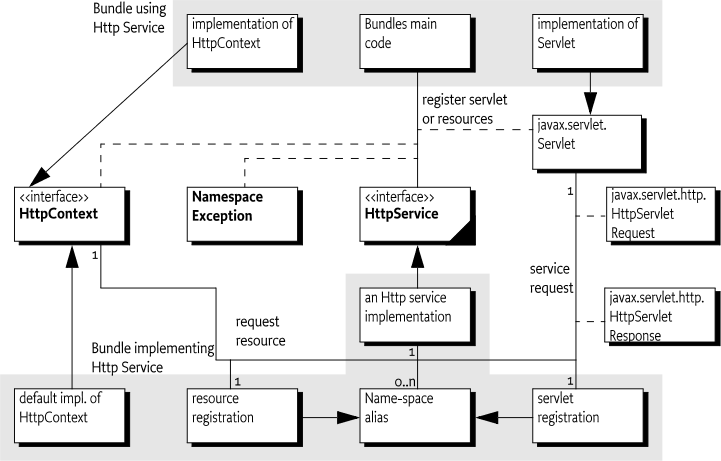Http Service Overview Diagram