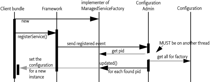 Managed Service Factory Action Diagram