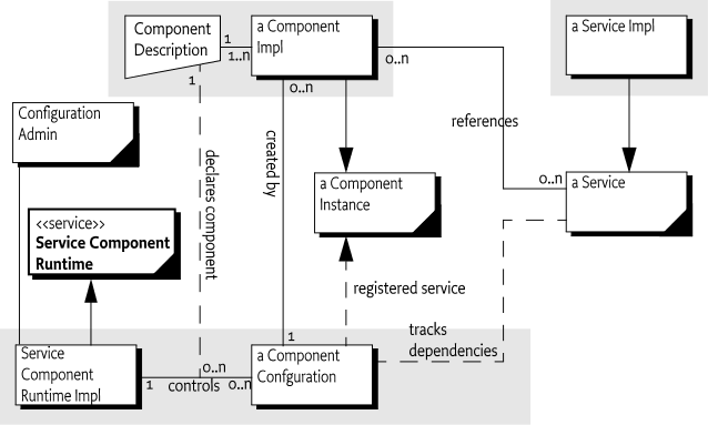 Service Component Runtime, org.osgi.service.component package