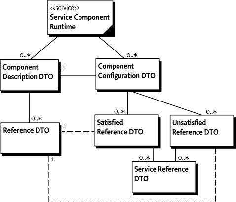 Service Component Runtime DTOs