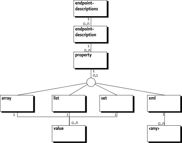 Endpoint Description XML Structure
