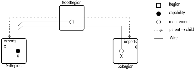Regions and Import/Export