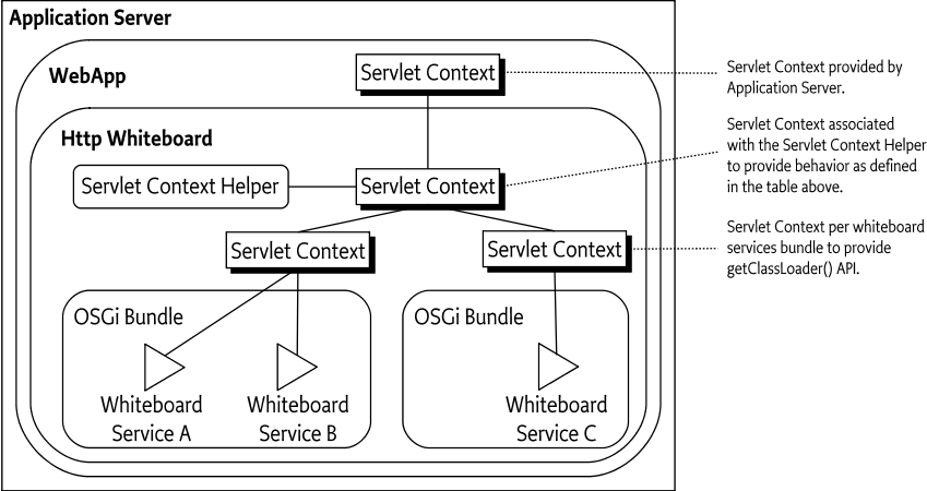 Servlet Context entities and their relation