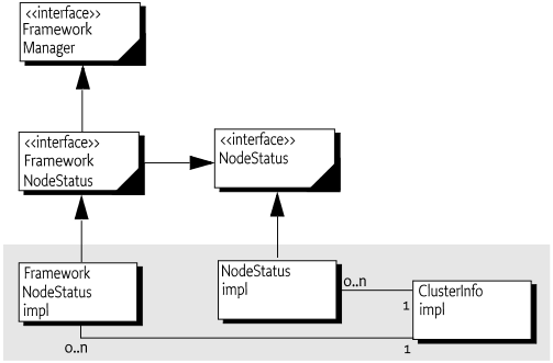 Clusterinfo Entity overview