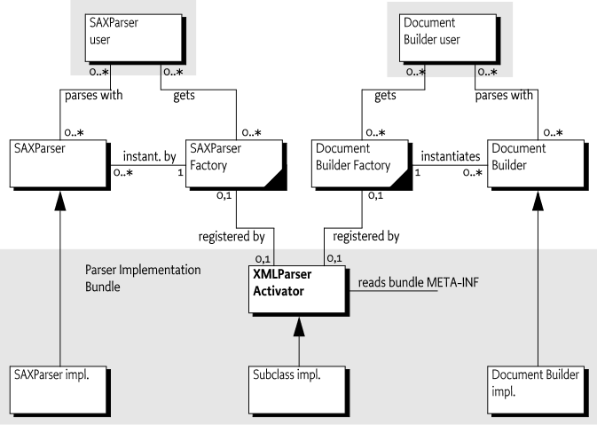 XML Parsing diagram