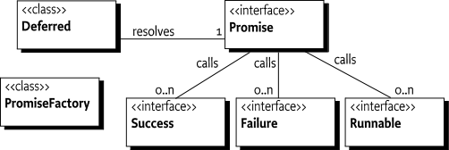 Class diagram of org.osgi.util.promise